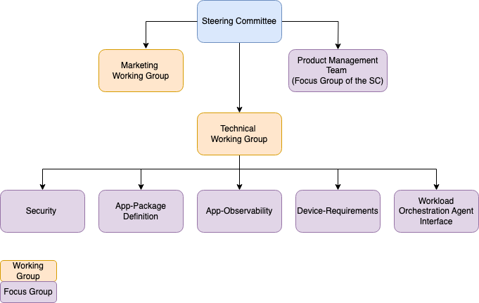 Margo Organisation Structure